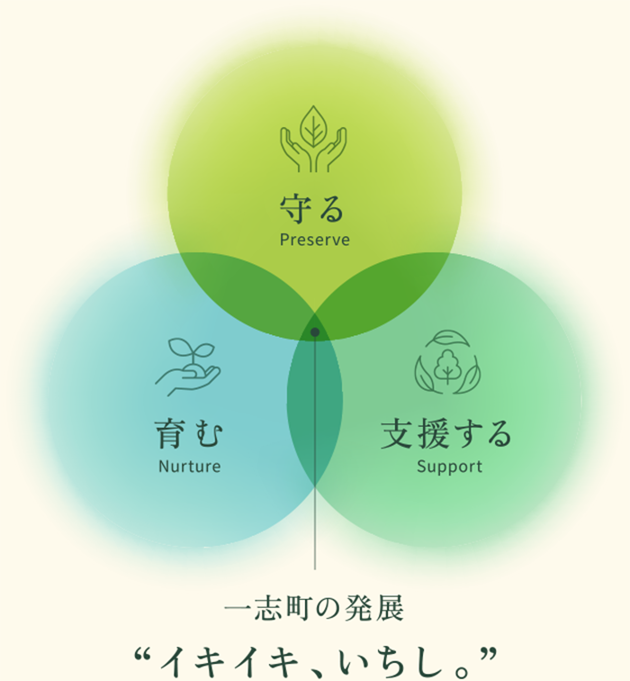 一志町の発展の図